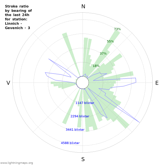 Grafer: Stroke ratio by bearing