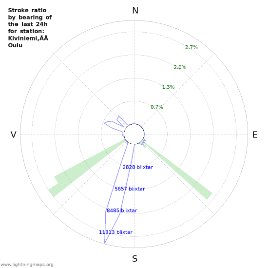 Grafer: Stroke ratio by bearing