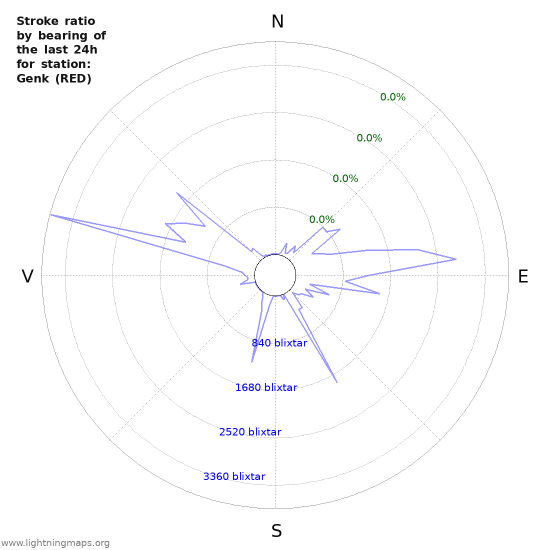 Grafer: Stroke ratio by bearing