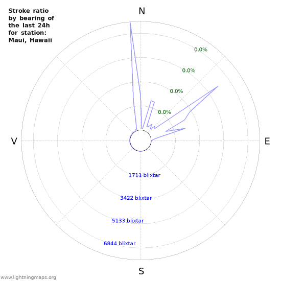 Grafer: Stroke ratio by bearing