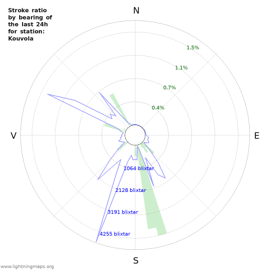 Grafer: Stroke ratio by bearing