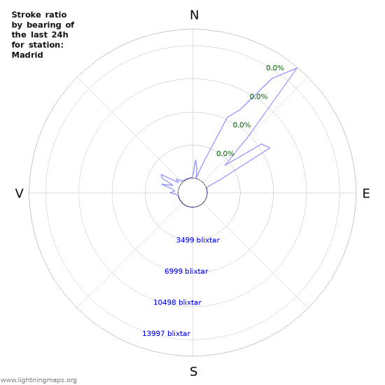 Grafer: Stroke ratio by bearing