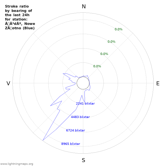 Grafer: Stroke ratio by bearing