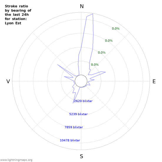 Grafer: Stroke ratio by bearing