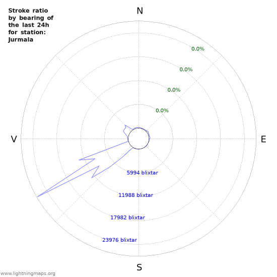 Grafer: Stroke ratio by bearing