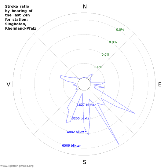 Grafer: Stroke ratio by bearing