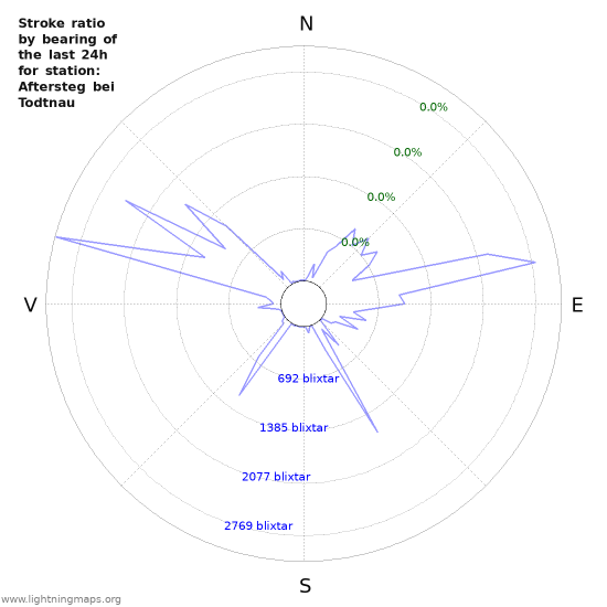 Grafer: Stroke ratio by bearing