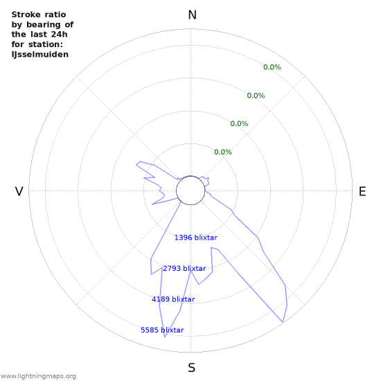 Grafer: Stroke ratio by bearing