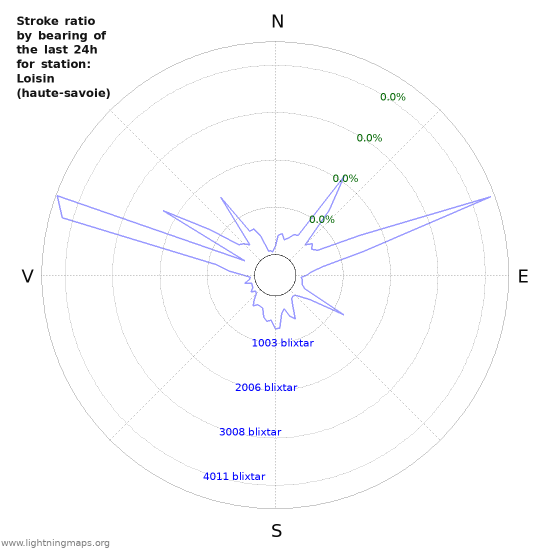 Grafer: Stroke ratio by bearing