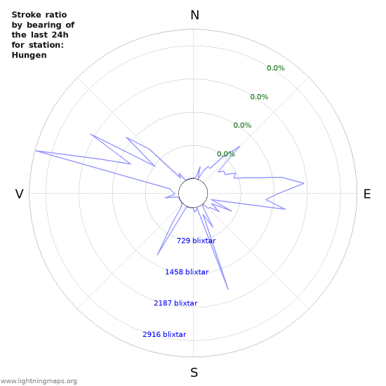 Grafer: Stroke ratio by bearing