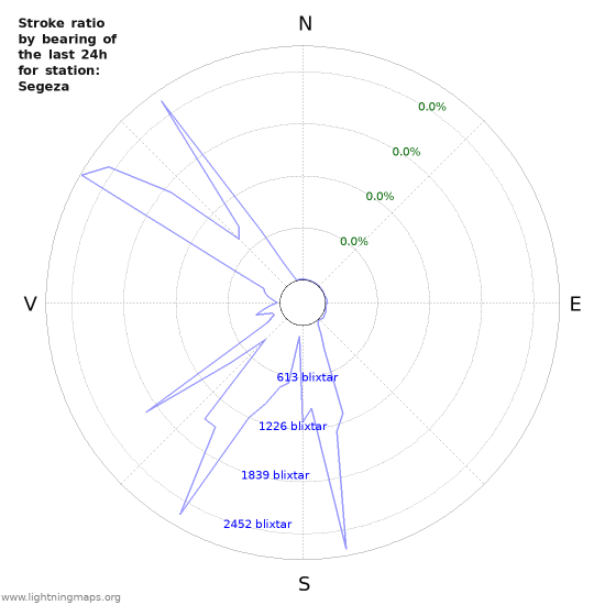 Grafer: Stroke ratio by bearing