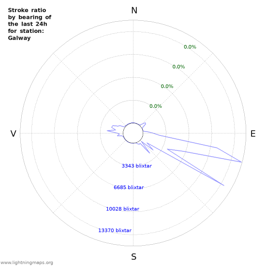 Grafer: Stroke ratio by bearing