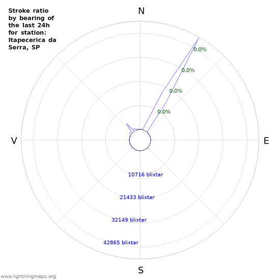 Grafer: Stroke ratio by bearing