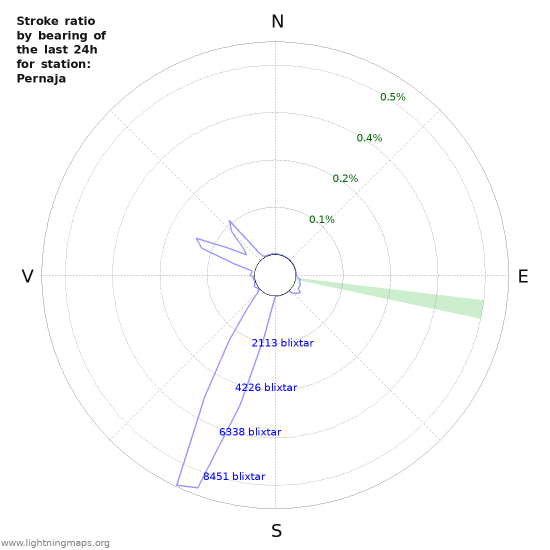 Grafer: Stroke ratio by bearing