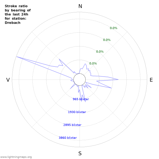 Grafer: Stroke ratio by bearing