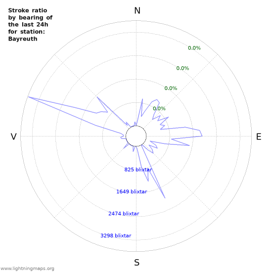 Grafer: Stroke ratio by bearing