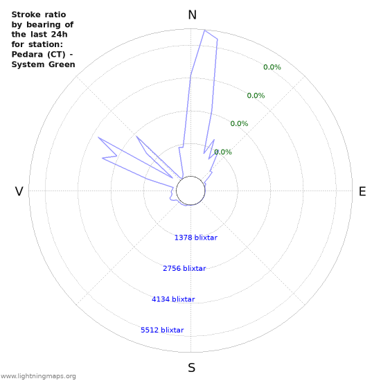 Grafer: Stroke ratio by bearing