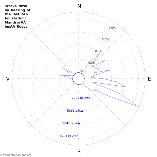 Grafer: Stroke ratio by bearing