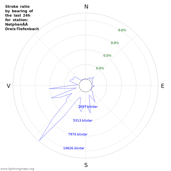 Grafer: Stroke ratio by bearing