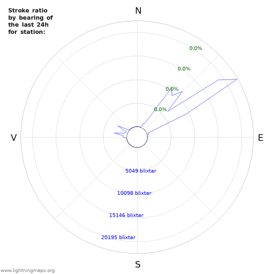 Grafer: Stroke ratio by bearing