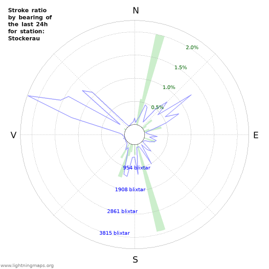 Grafer: Stroke ratio by bearing