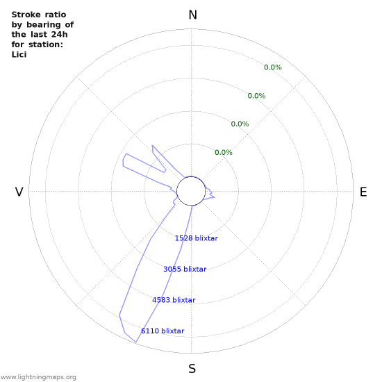 Grafer: Stroke ratio by bearing