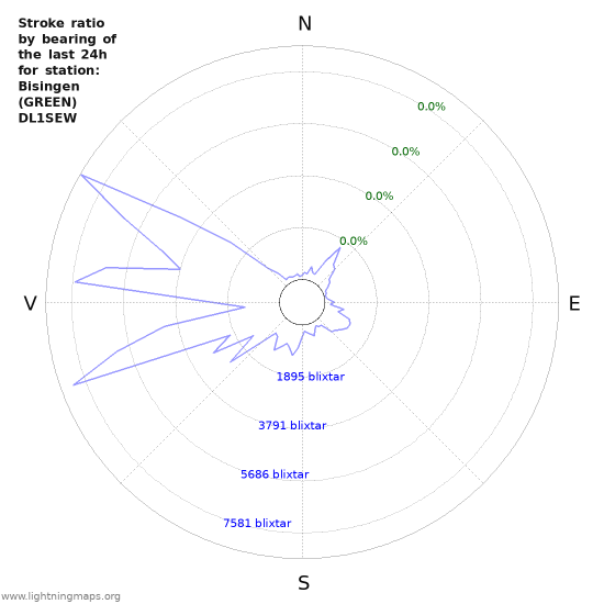 Grafer: Stroke ratio by bearing