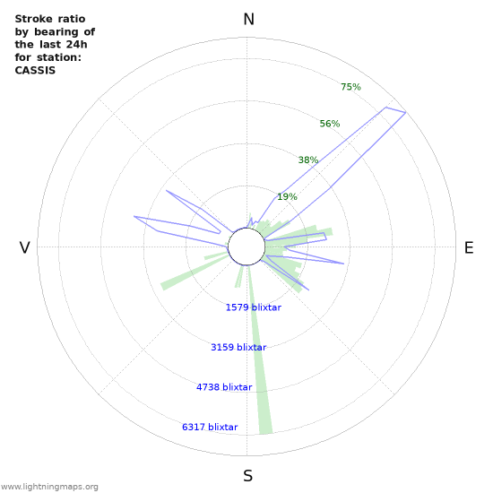 Grafer: Stroke ratio by bearing