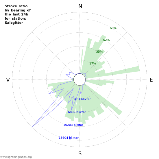 Grafer: Stroke ratio by bearing