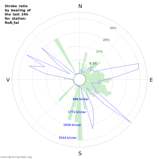 Grafer: Stroke ratio by bearing