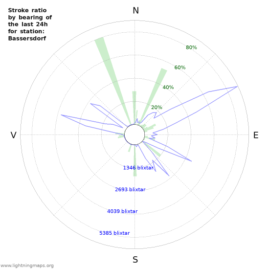 Grafer: Stroke ratio by bearing