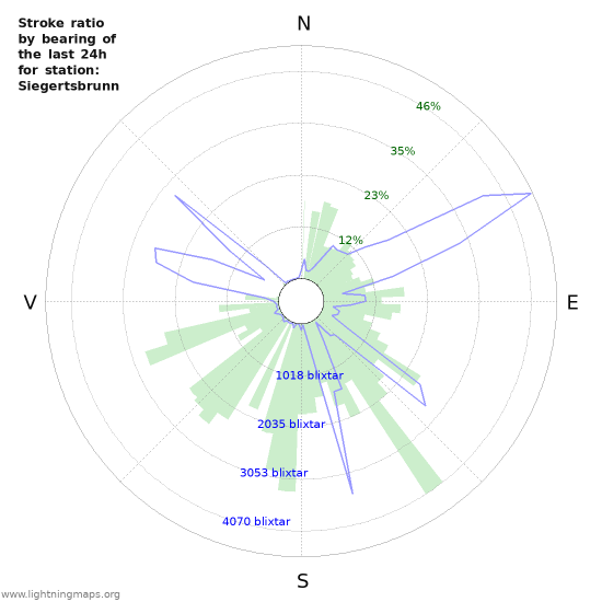 Grafer: Stroke ratio by bearing