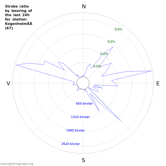 Grafer: Stroke ratio by bearing