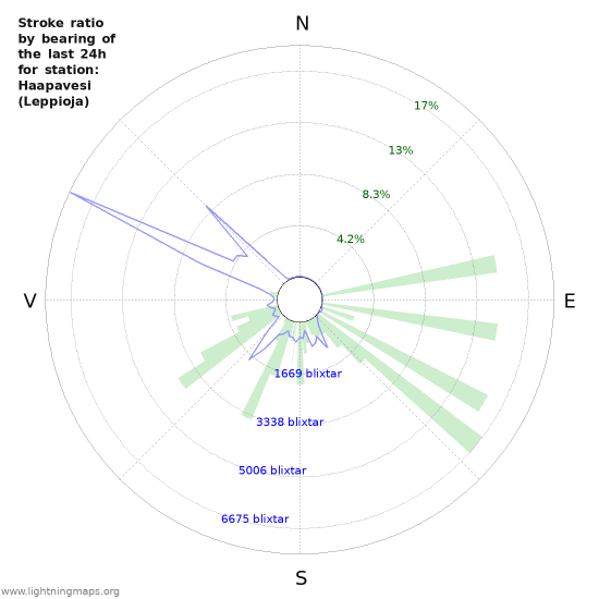 Grafer: Stroke ratio by bearing