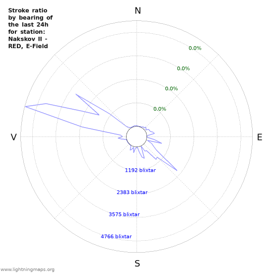 Grafer: Stroke ratio by bearing