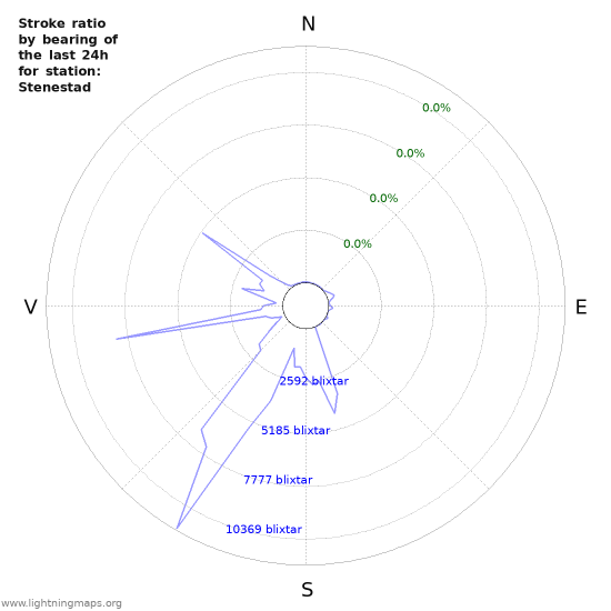 Grafer: Stroke ratio by bearing