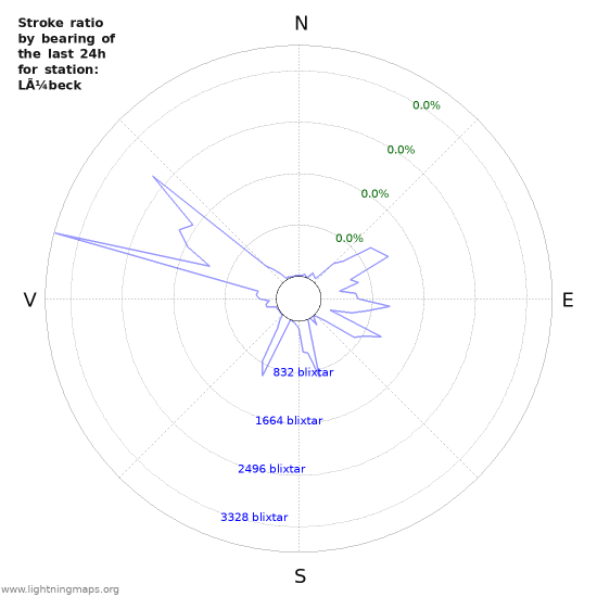 Grafer: Stroke ratio by bearing