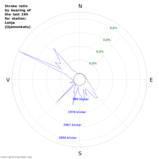 Grafer: Stroke ratio by bearing