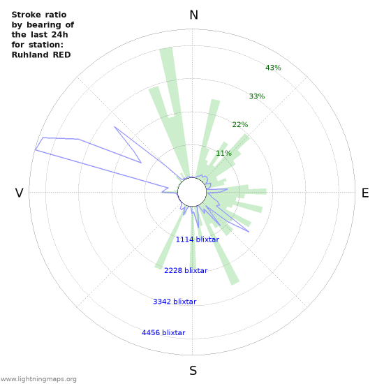 Grafer: Stroke ratio by bearing