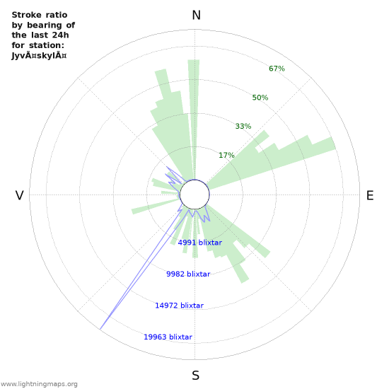 Grafer: Stroke ratio by bearing