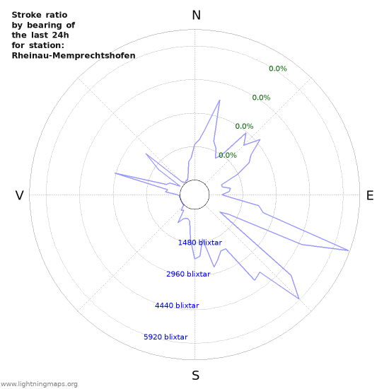 Grafer: Stroke ratio by bearing