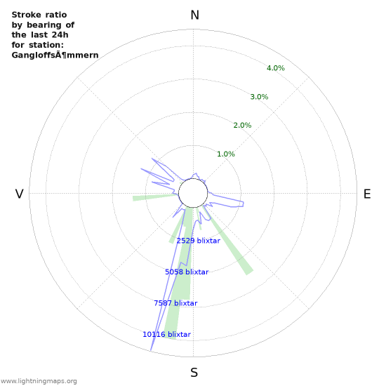 Grafer: Stroke ratio by bearing