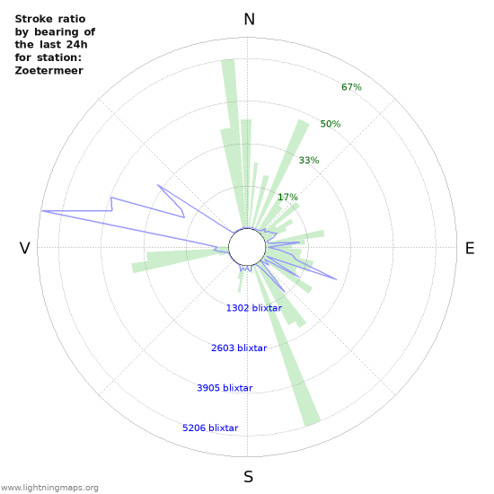 Grafer: Stroke ratio by bearing