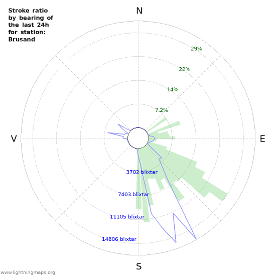 Grafer: Stroke ratio by bearing