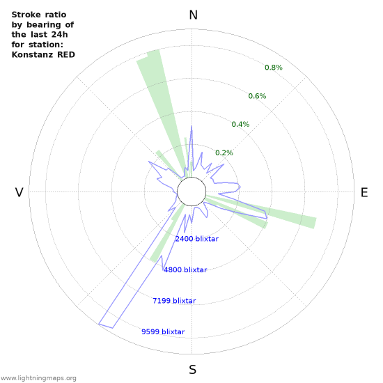 Grafer: Stroke ratio by bearing