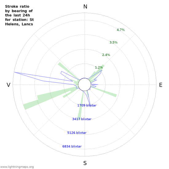 Grafer: Stroke ratio by bearing