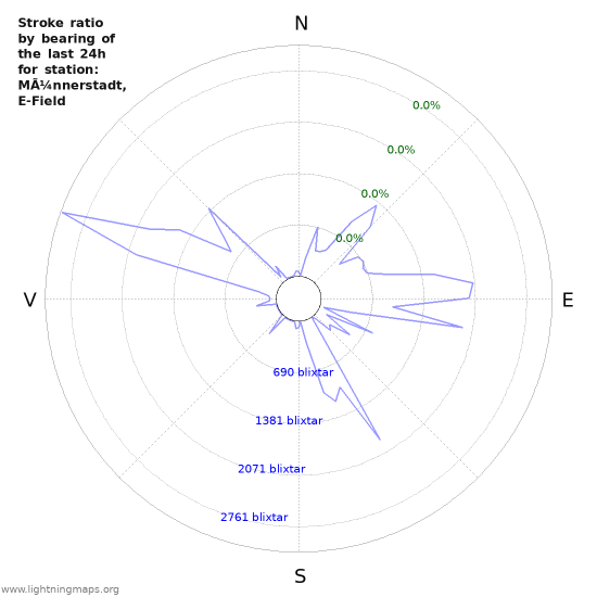 Grafer: Stroke ratio by bearing