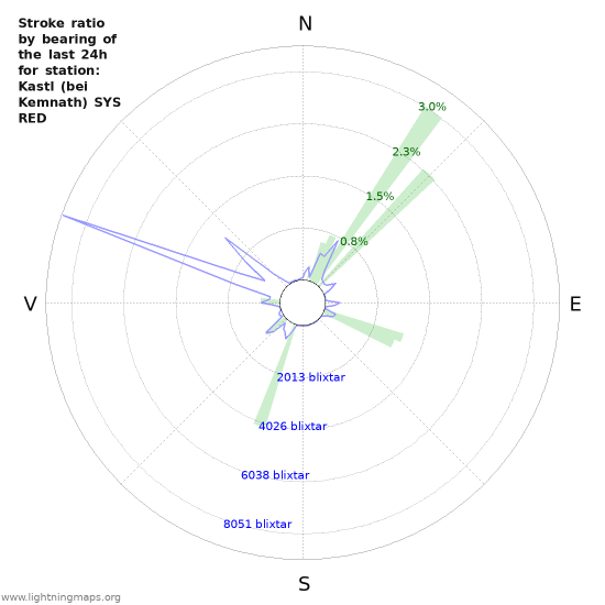 Grafer: Stroke ratio by bearing