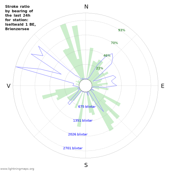 Grafer: Stroke ratio by bearing