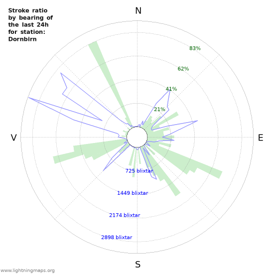 Grafer: Stroke ratio by bearing